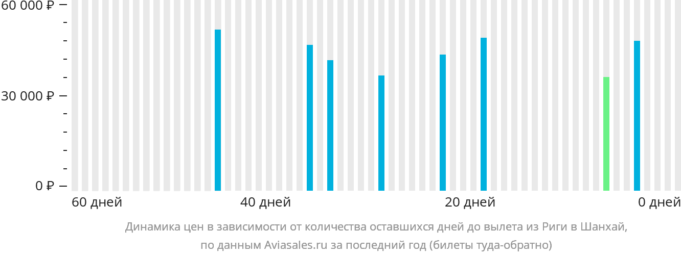 Динамика цен в зависимости от количества оставшихся дней до вылета из Риги в Шанхай