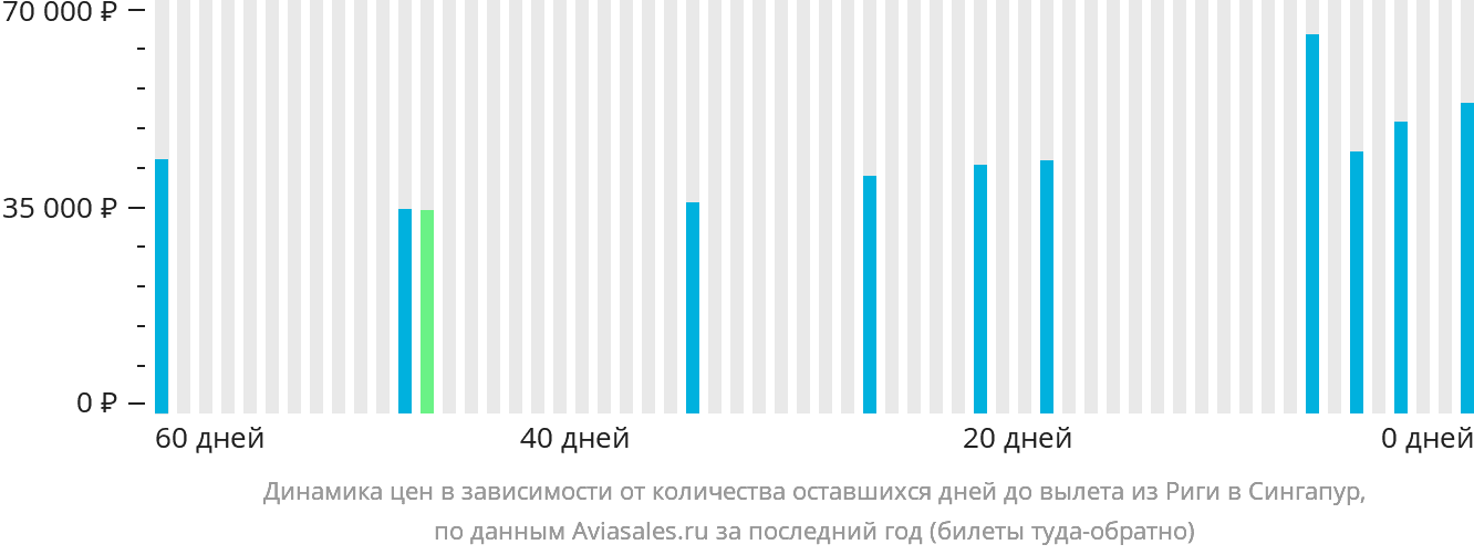 Динамика цен в зависимости от количества оставшихся дней до вылета из Риги в Сингапур
