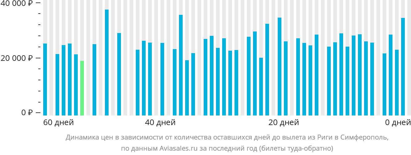 Динамика цен в зависимости от количества оставшихся дней до вылета из Риги в Симферополь