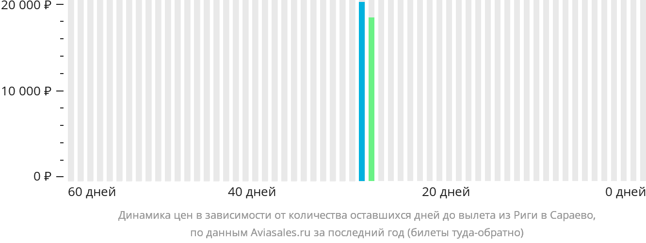 Динамика цен в зависимости от количества оставшихся дней до вылета из Риги в Сараево