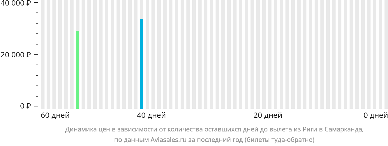 Динамика цен в зависимости от количества оставшихся дней до вылета из Риги в Самарканд
