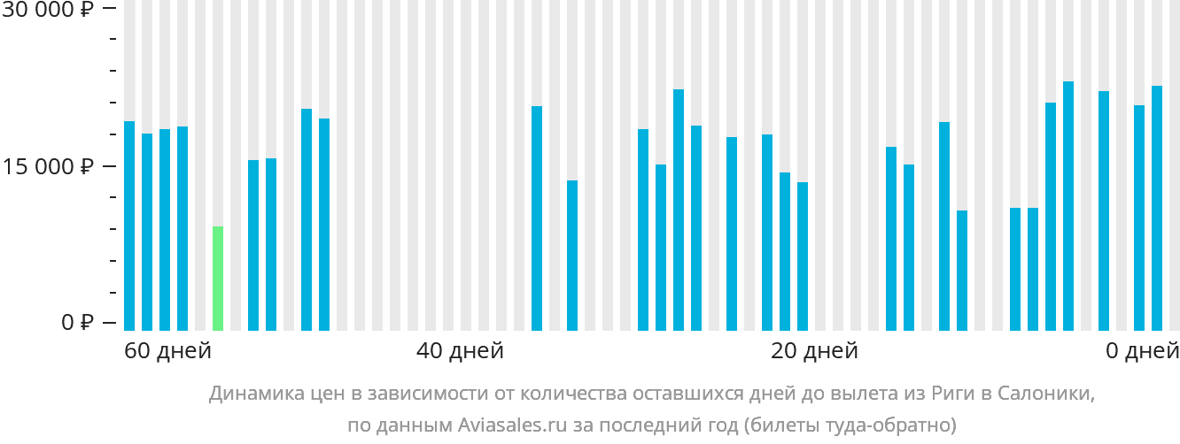 Динамика цен в зависимости от количества оставшихся дней до вылета из Риги в Салоники