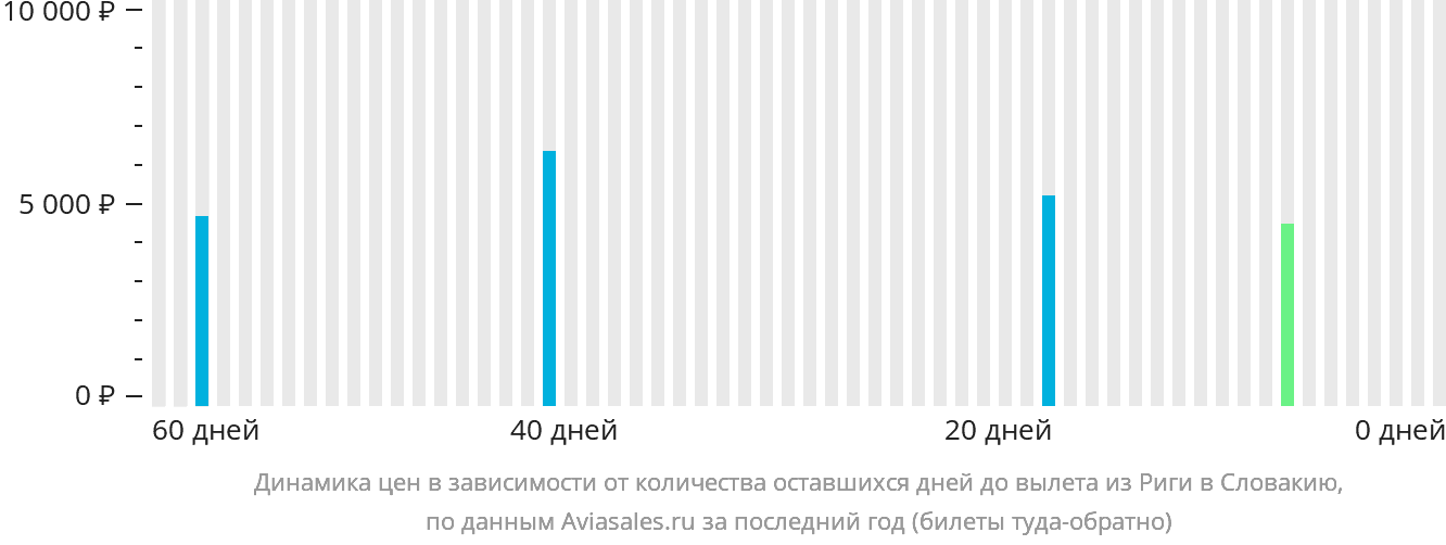 Динамика цен в зависимости от количества оставшихся дней до вылета из Риги в Словакию