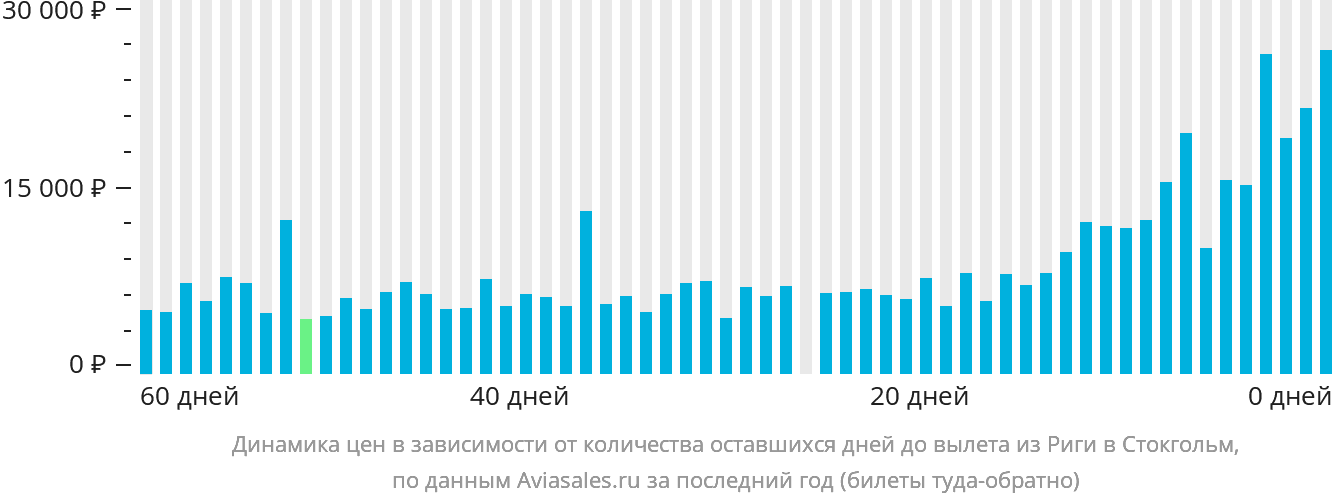 Динамика цен в зависимости от количества оставшихся дней до вылета из Риги в Стокгольм