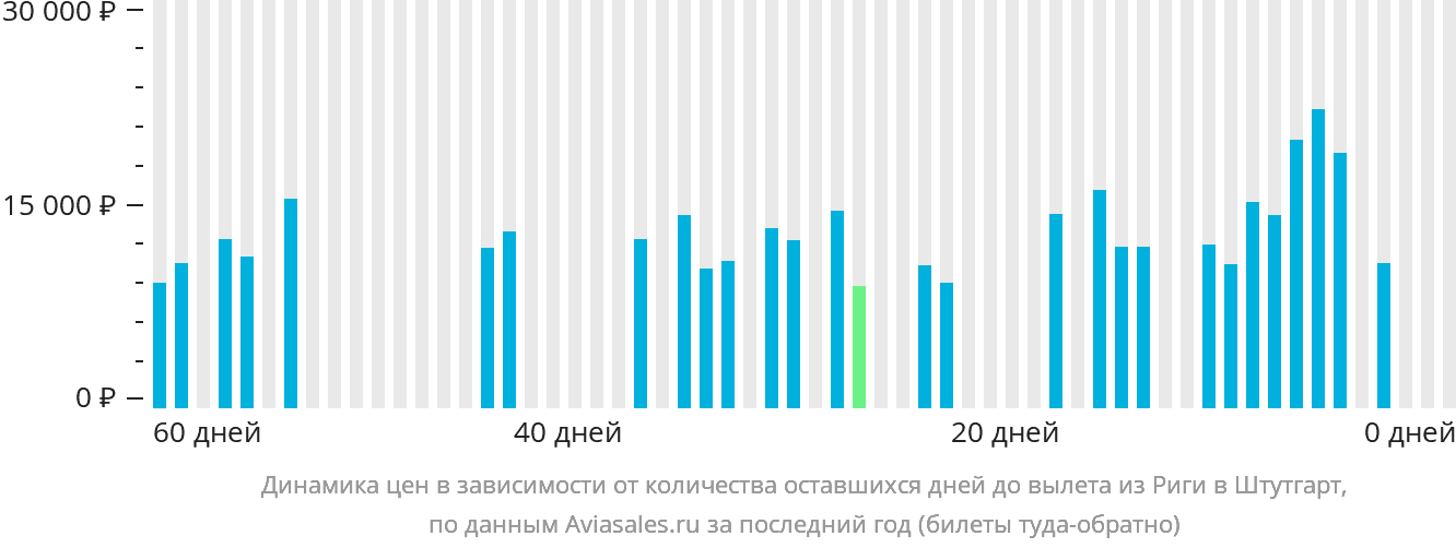 Динамика цен в зависимости от количества оставшихся дней до вылета из Риги в Штутгарт