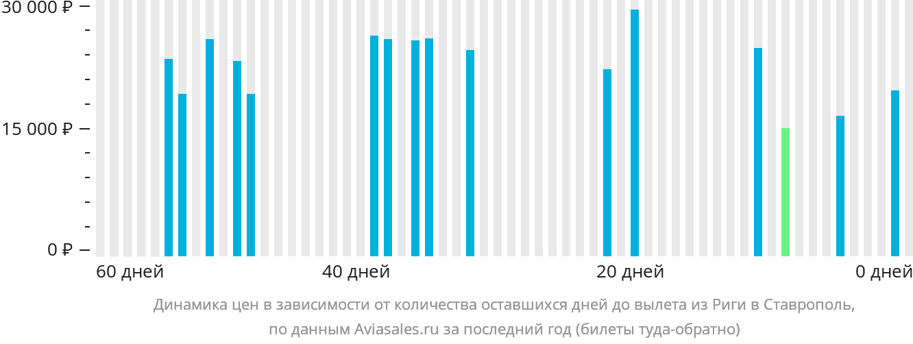 Динамика цен в зависимости от количества оставшихся дней до вылета из Риги в Ставрополь