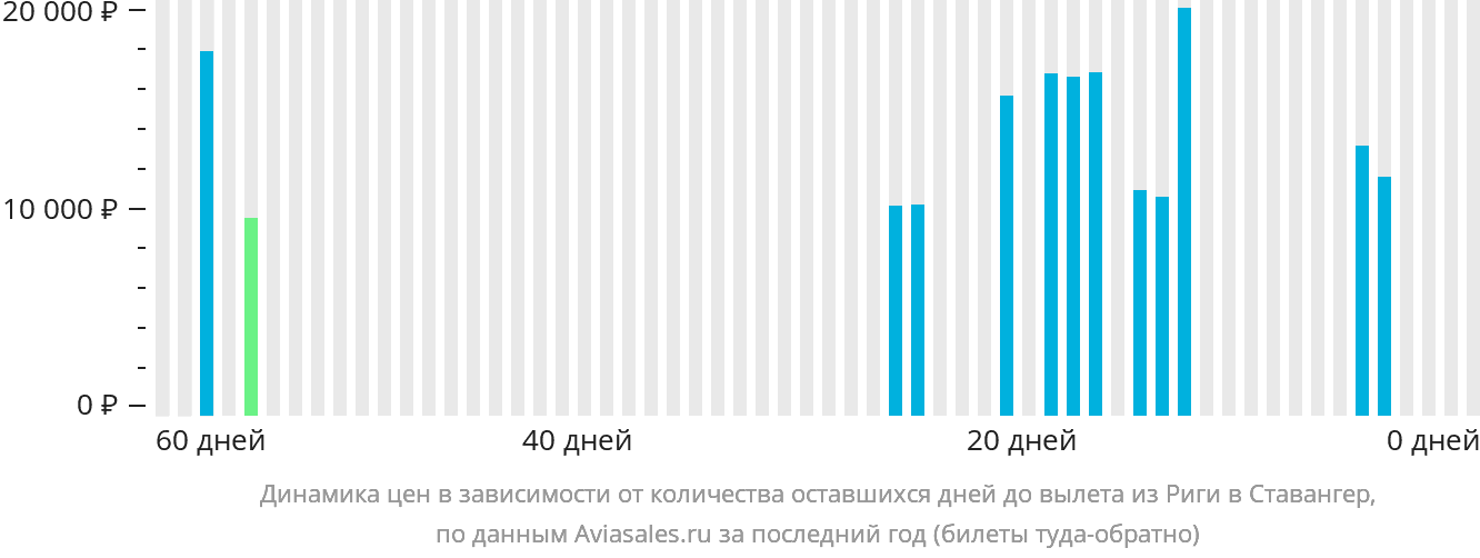 Динамика цен в зависимости от количества оставшихся дней до вылета из Риги в Ставангер