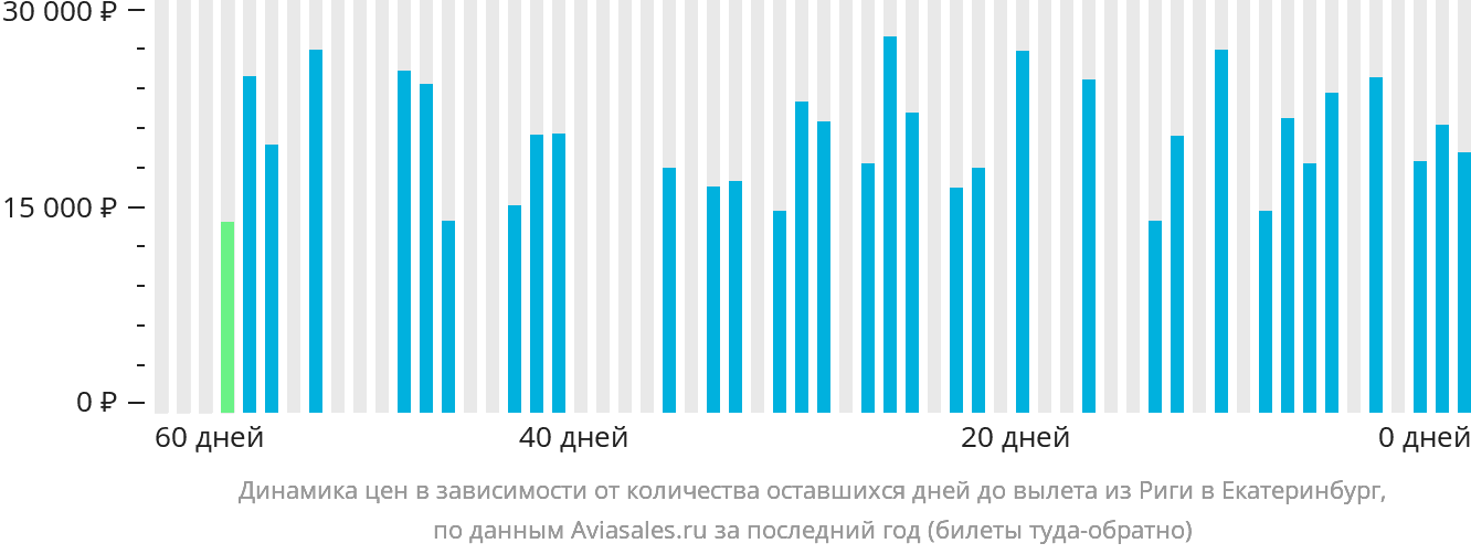 Динамика цен в зависимости от количества оставшихся дней до вылета из Риги в Екатеринбург