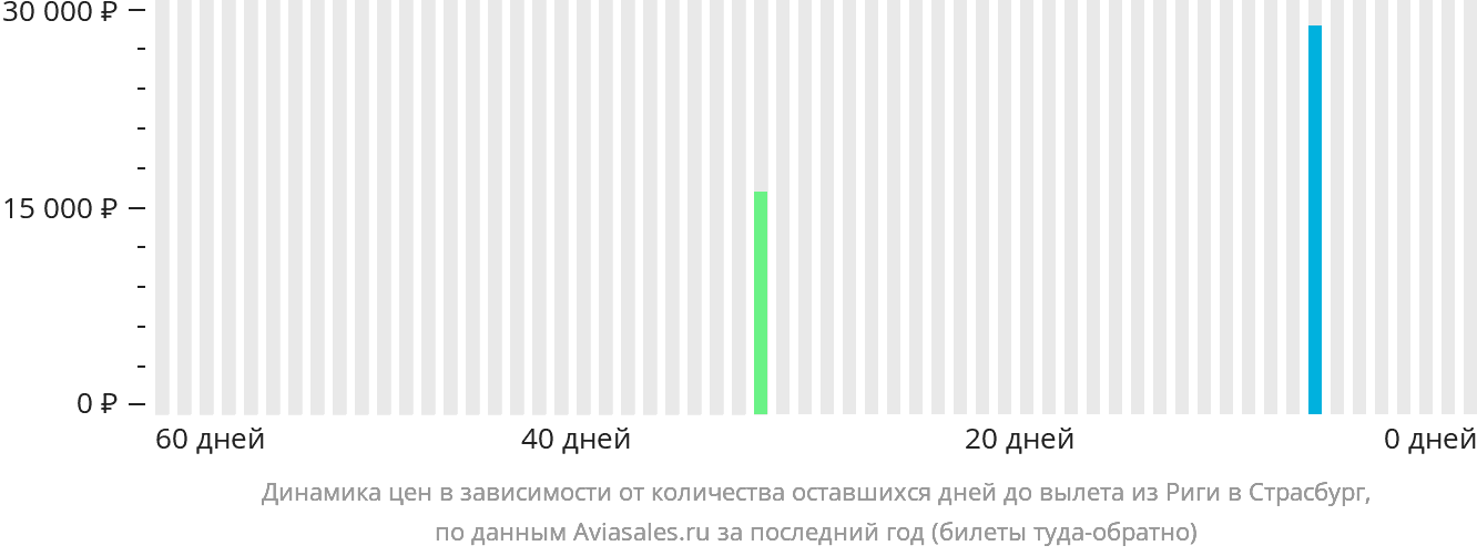 Динамика цен в зависимости от количества оставшихся дней до вылета из Риги в Страсбург