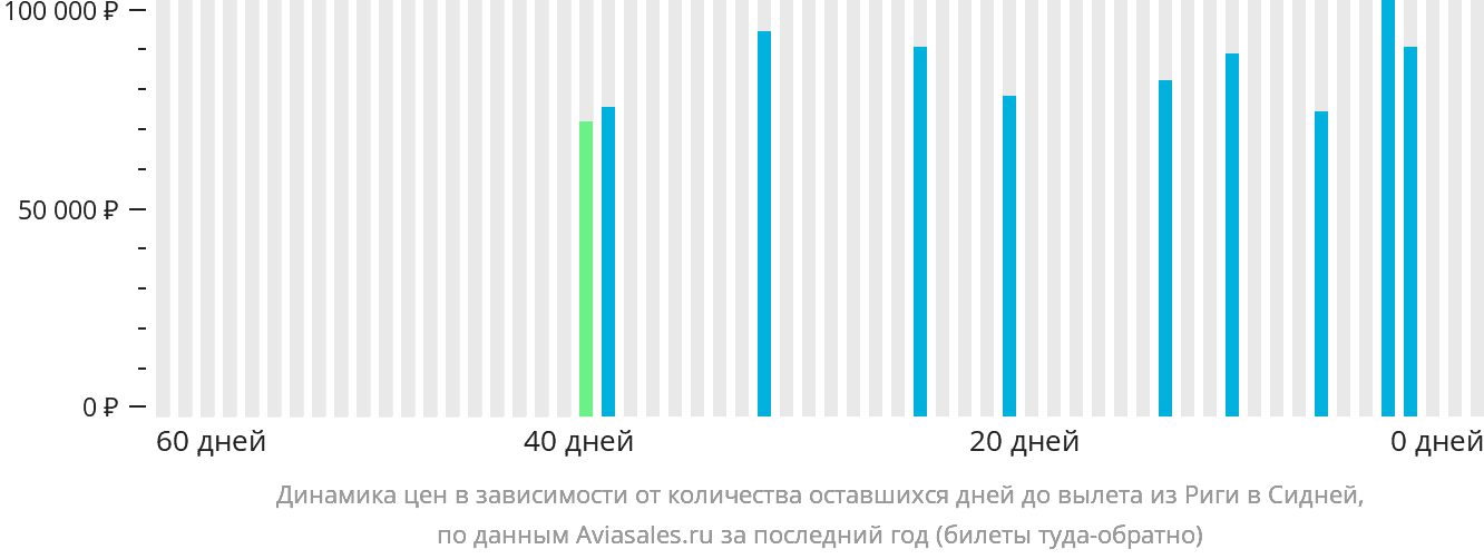 Динамика цен в зависимости от количества оставшихся дней до вылета из Риги в Сидней