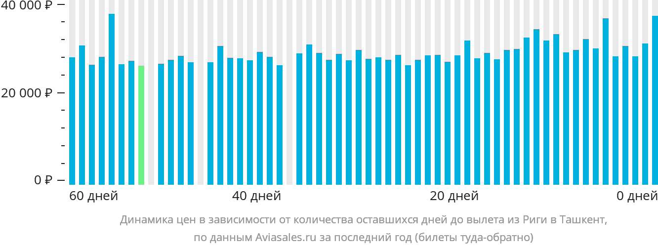 Динамика цен в зависимости от количества оставшихся дней до вылета из Риги в Ташкент