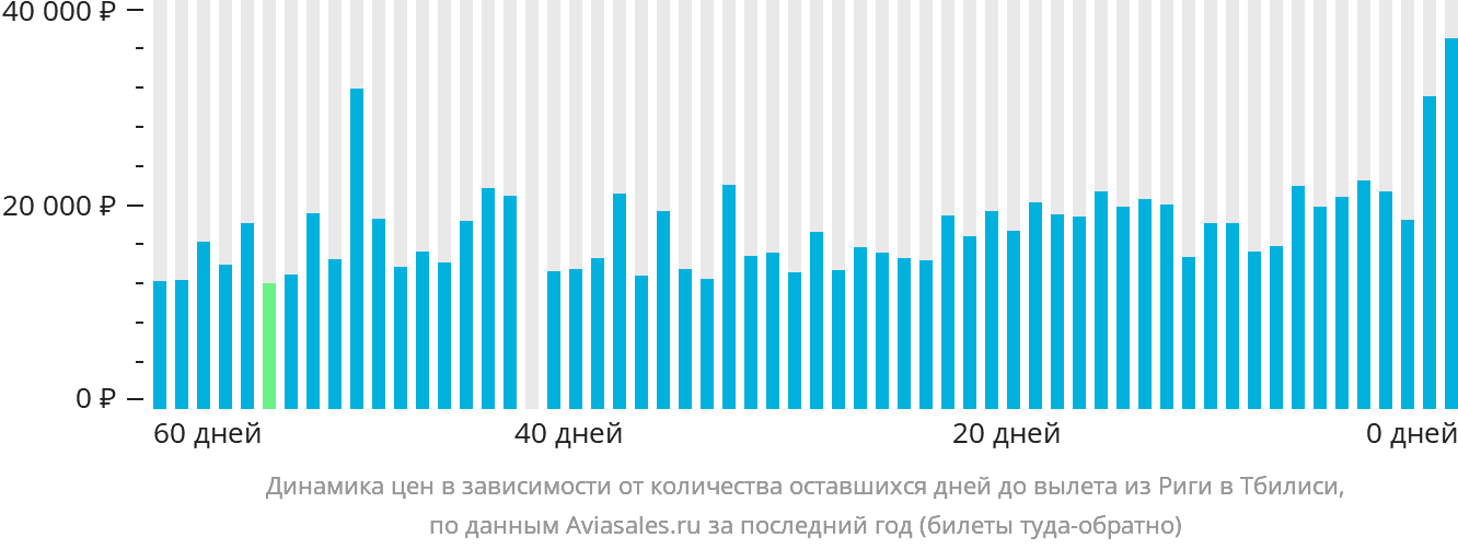 Динамика цен в зависимости от количества оставшихся дней до вылета из Риги в Тбилиси
