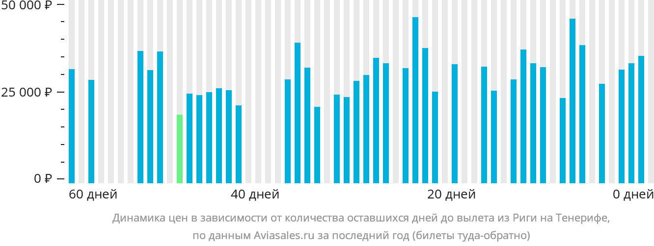 Динамика цен в зависимости от количества оставшихся дней до вылета из Риги на Тенерифе