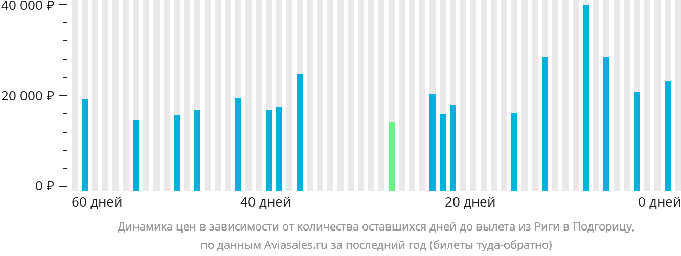 Динамика цен в зависимости от количества оставшихся дней до вылета из Риги в Подгорицу