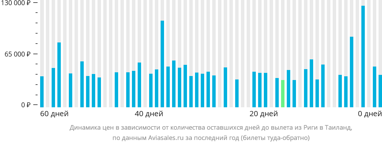 Динамика цен в зависимости от количества оставшихся дней до вылета из Риги в Таиланд