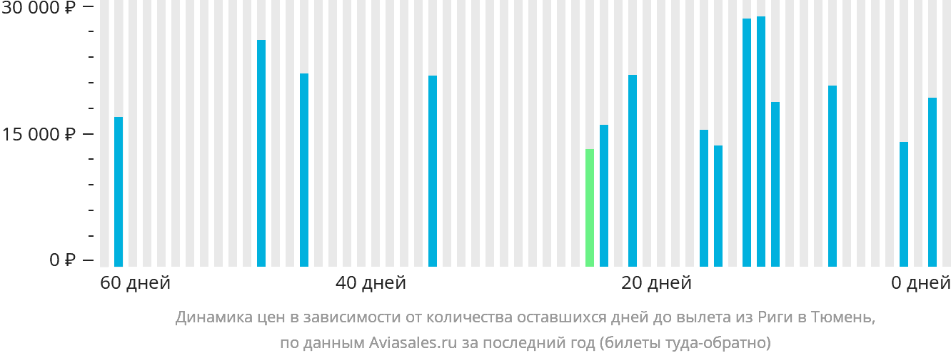 Динамика цен в зависимости от количества оставшихся дней до вылета из Риги в Тюмень