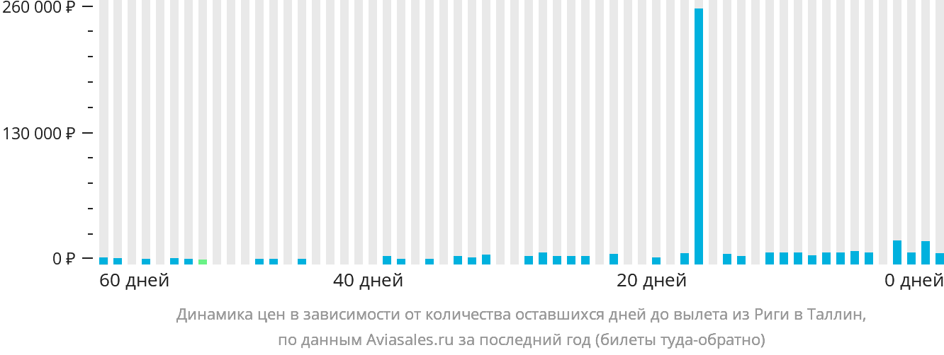Динамика цен в зависимости от количества оставшихся дней до вылета из Риги в Таллин