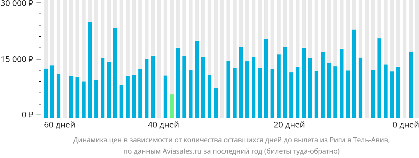 Динамика цен в зависимости от количества оставшихся дней до вылета из Риги в Тель-Авив