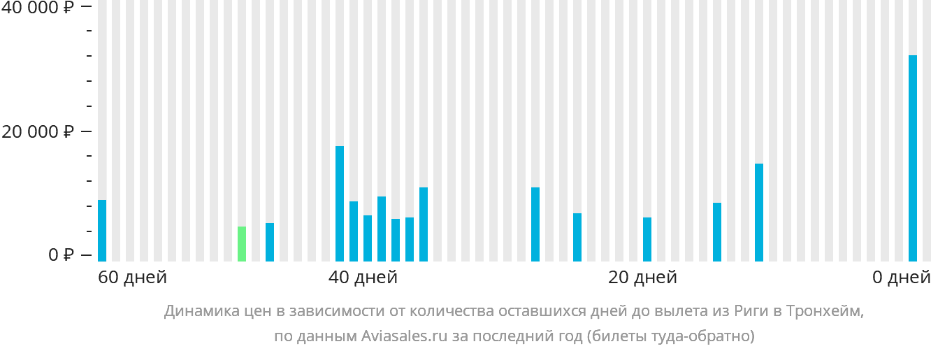 Динамика цен в зависимости от количества оставшихся дней до вылета из Риги в Тронхейм