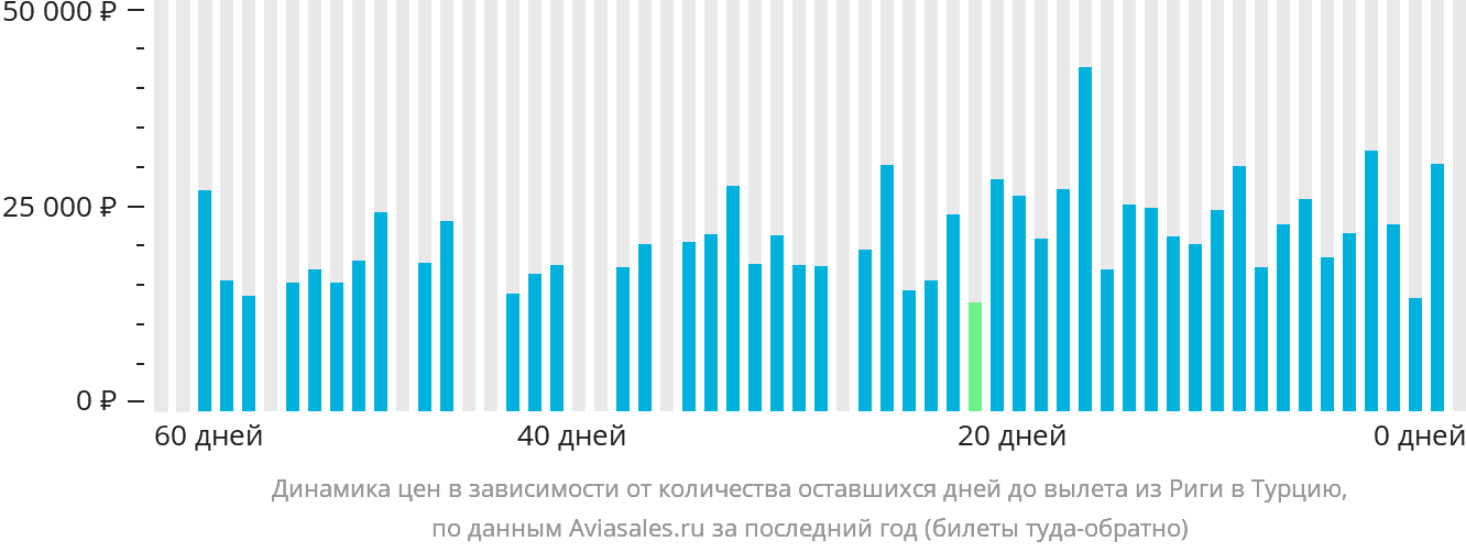 Динамика цен в зависимости от количества оставшихся дней до вылета из Риги в Турцию