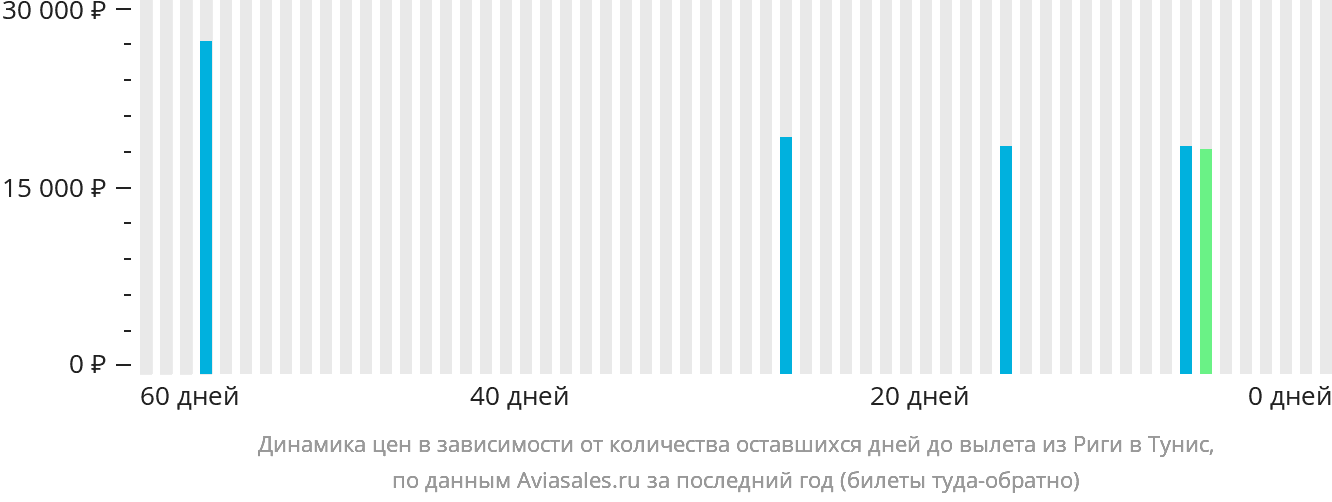 Динамика цен в зависимости от количества оставшихся дней до вылета из Риги в Тунис