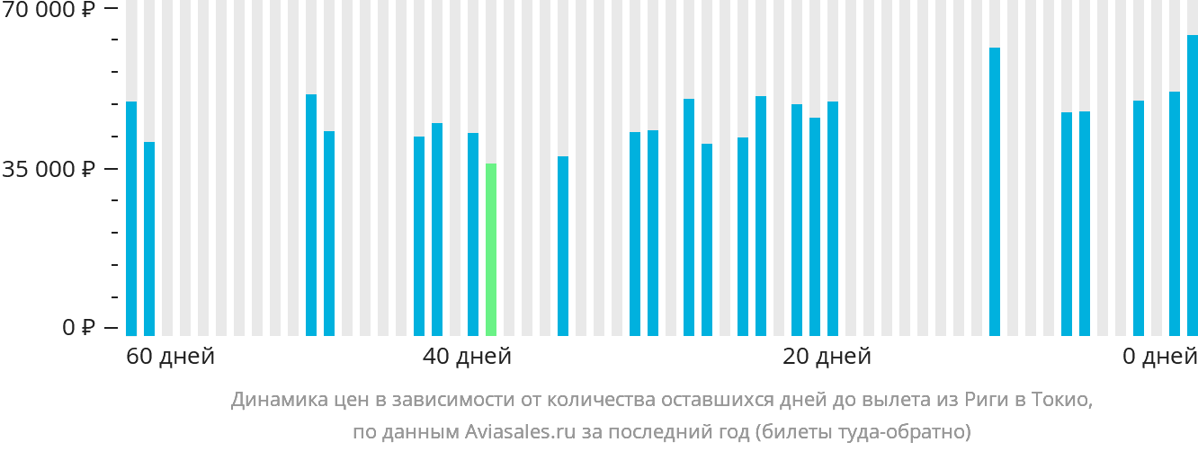 Динамика цен в зависимости от количества оставшихся дней до вылета из Риги в Токио