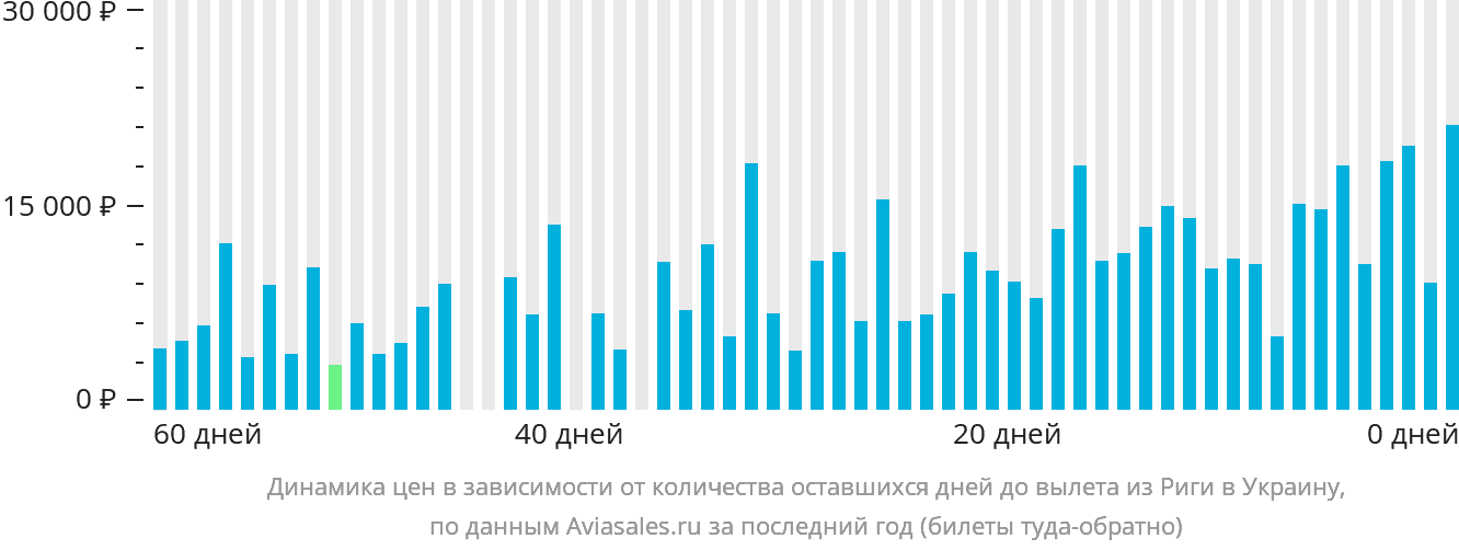 Динамика цен в зависимости от количества оставшихся дней до вылета из Риги в Украину