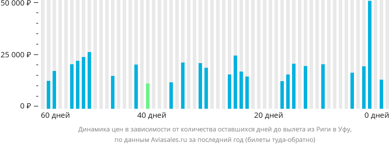 Динамика цен в зависимости от количества оставшихся дней до вылета из Риги в Уфу