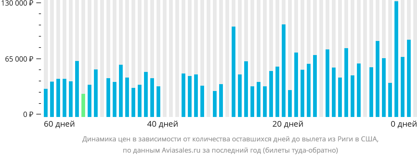 Динамика цен в зависимости от количества оставшихся дней до вылета из Риги в США