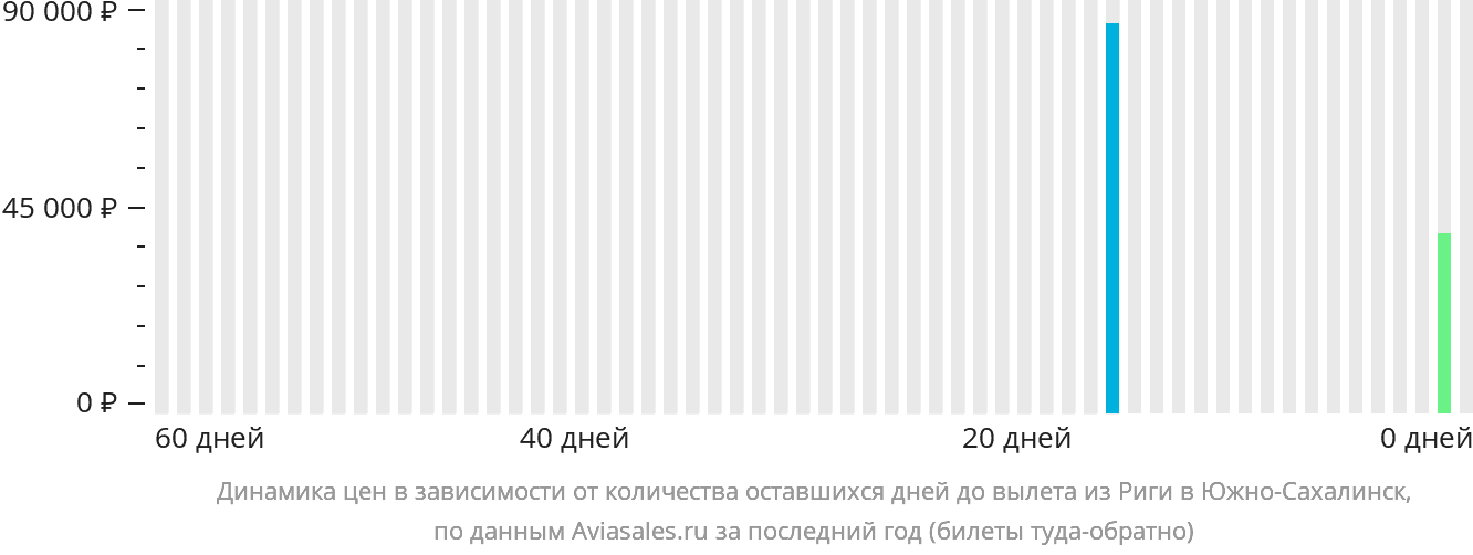 Динамика цен в зависимости от количества оставшихся дней до вылета из Риги в Южно-Сахалинск
