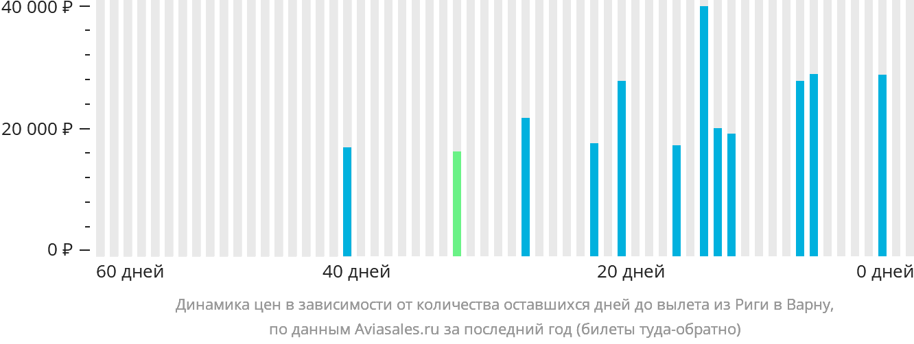 Динамика цен в зависимости от количества оставшихся дней до вылета из Риги в Варну