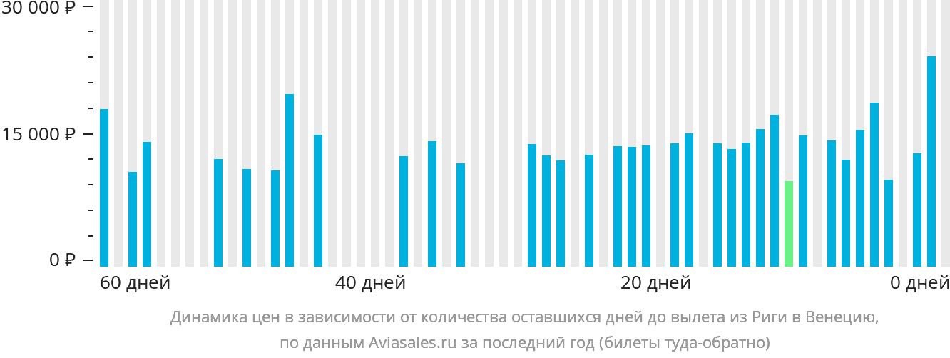 Динамика цен в зависимости от количества оставшихся дней до вылета из Риги в Венецию