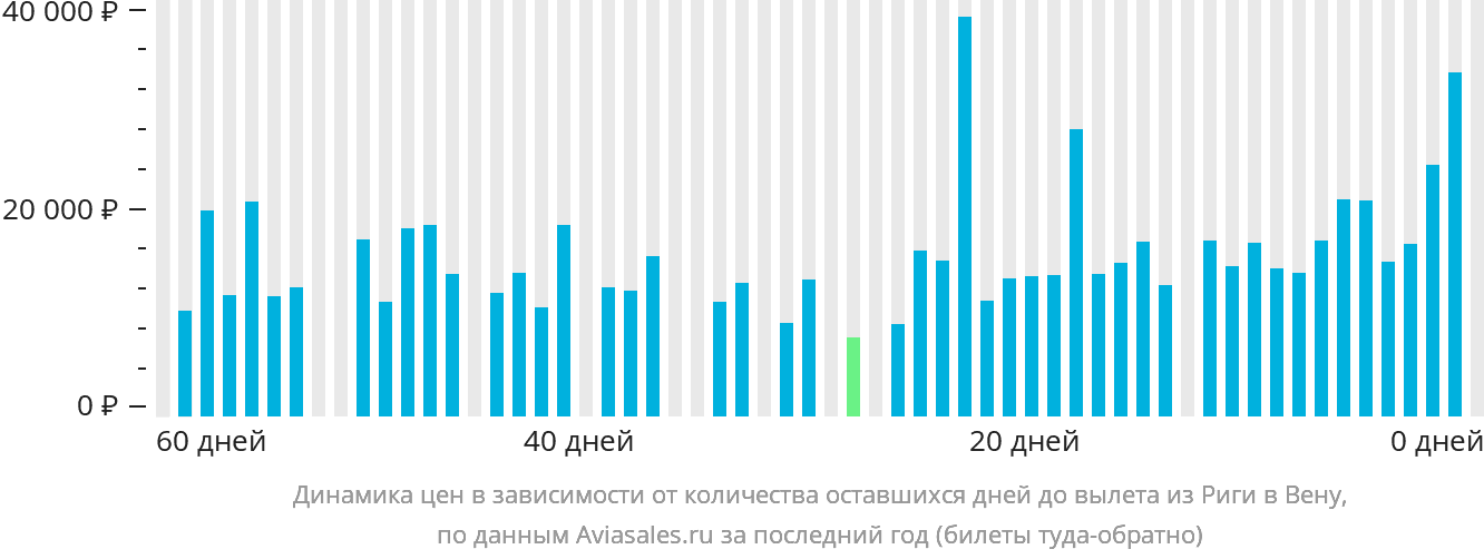 Динамика цен в зависимости от количества оставшихся дней до вылета из Риги в Вену