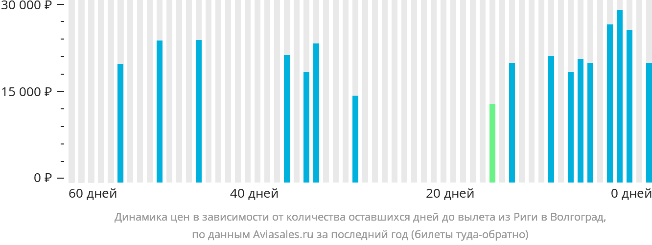Динамика цен в зависимости от количества оставшихся дней до вылета из Риги в Волгоград