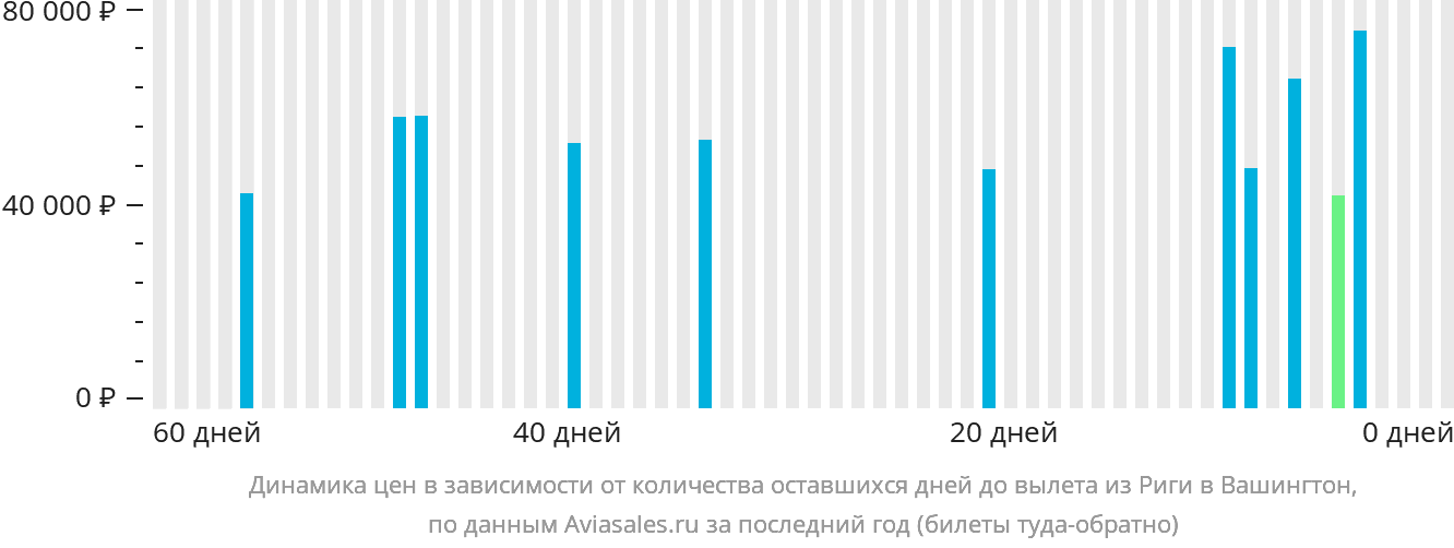 Динамика цен в зависимости от количества оставшихся дней до вылета из Риги в Вашингтон