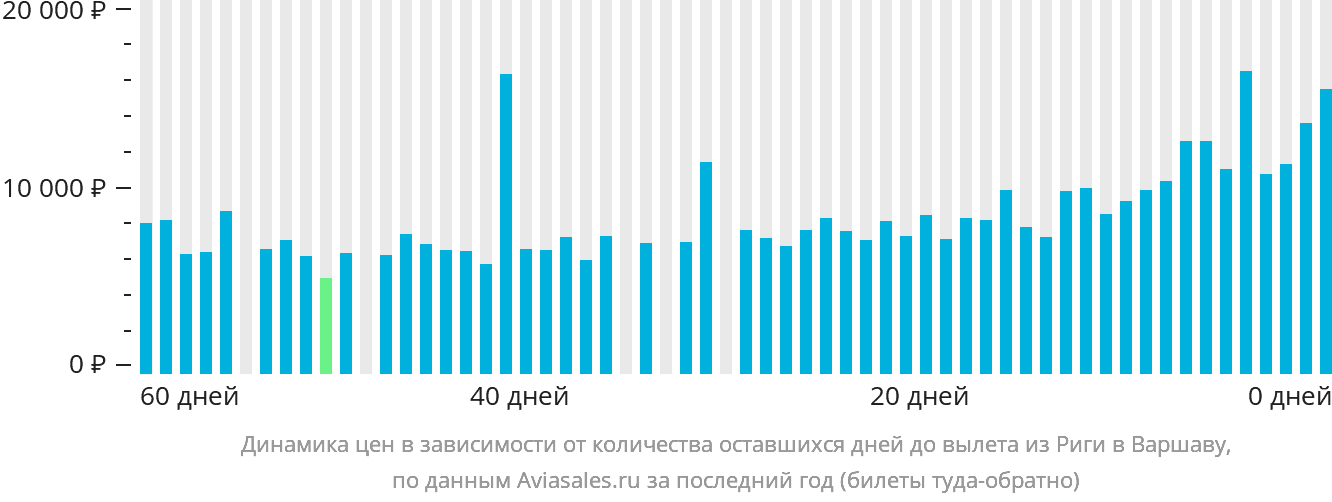 Динамика цен в зависимости от количества оставшихся дней до вылета из Риги в Варшаву