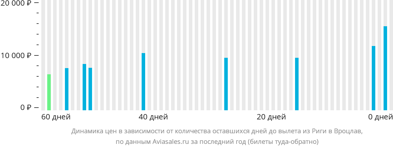 Динамика цен в зависимости от количества оставшихся дней до вылета из Риги в Вроцлав