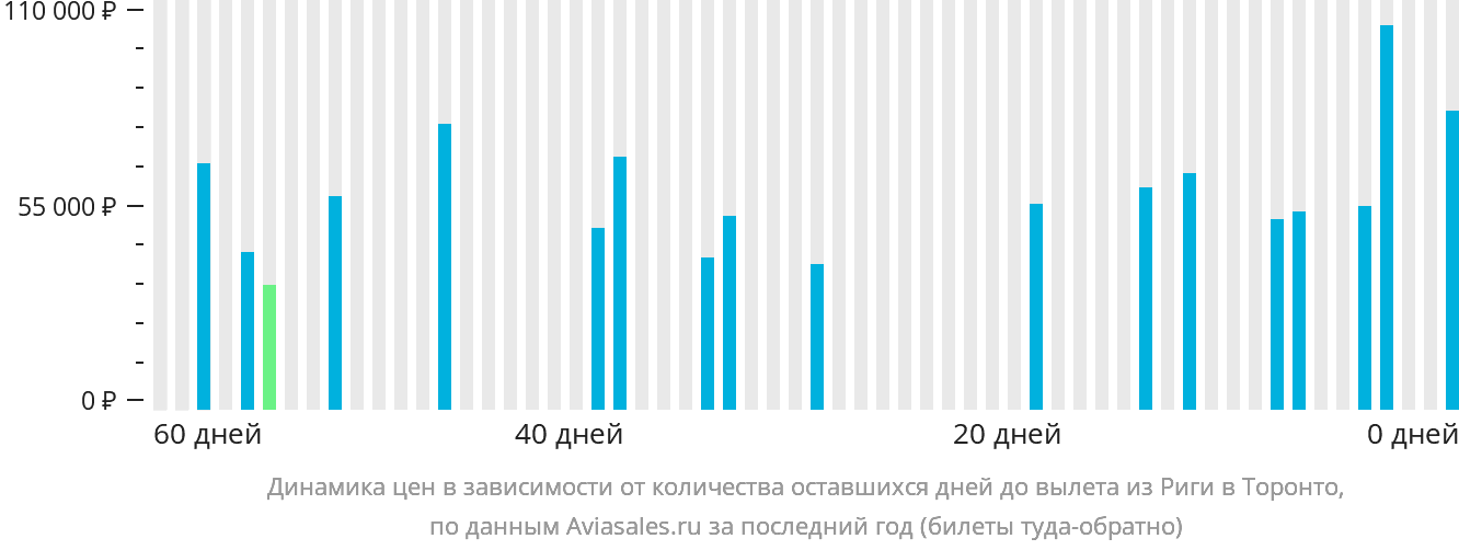 Динамика цен в зависимости от количества оставшихся дней до вылета из Риги в Торонто