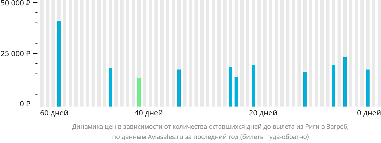 Динамика цен в зависимости от количества оставшихся дней до вылета из Риги в Загреб