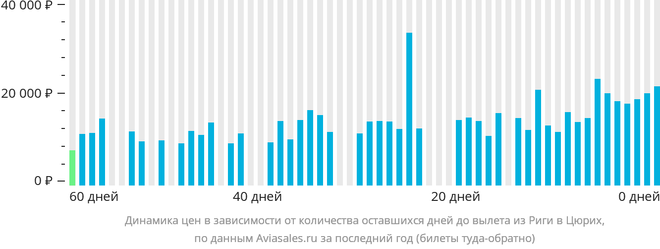 Динамика цен в зависимости от количества оставшихся дней до вылета из Риги в Цюрих