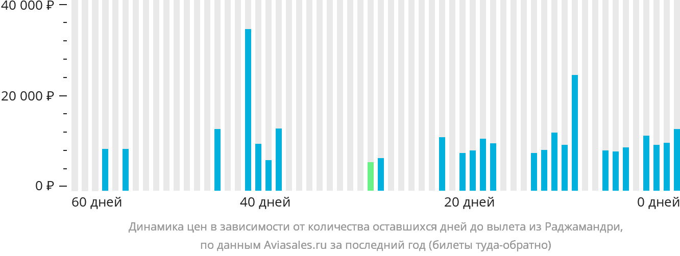 Динамика цен в зависимости от количества оставшихся дней до вылета из Раджамандри