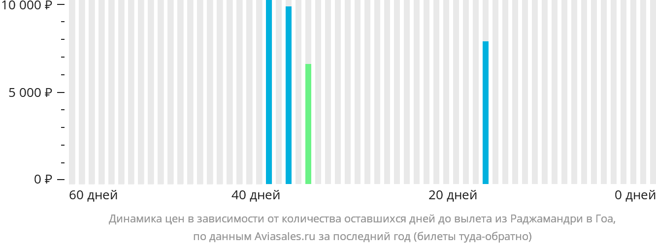 Динамика цен в зависимости от количества оставшихся дней до вылета из Раджамандри в Гоа