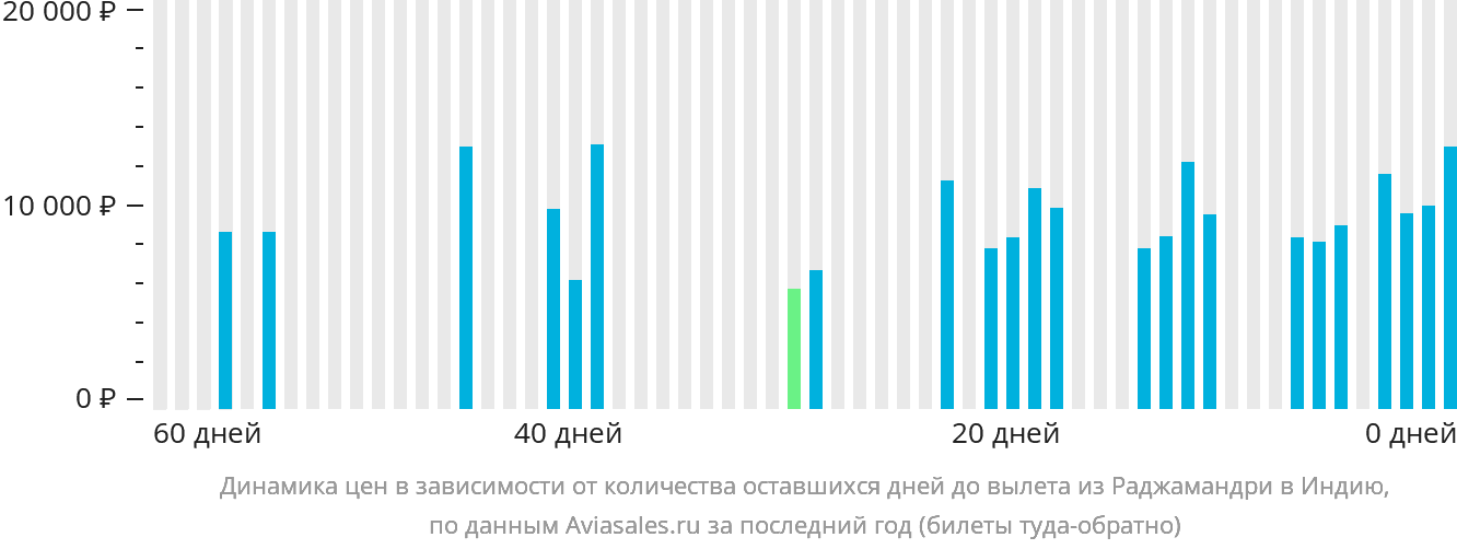 Динамика цен в зависимости от количества оставшихся дней до вылета из Раджамандри в Индию