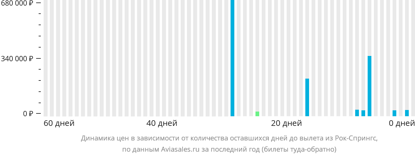 Динамика цен в зависимости от количества оставшихся дней до вылета из Рок-Спрингс