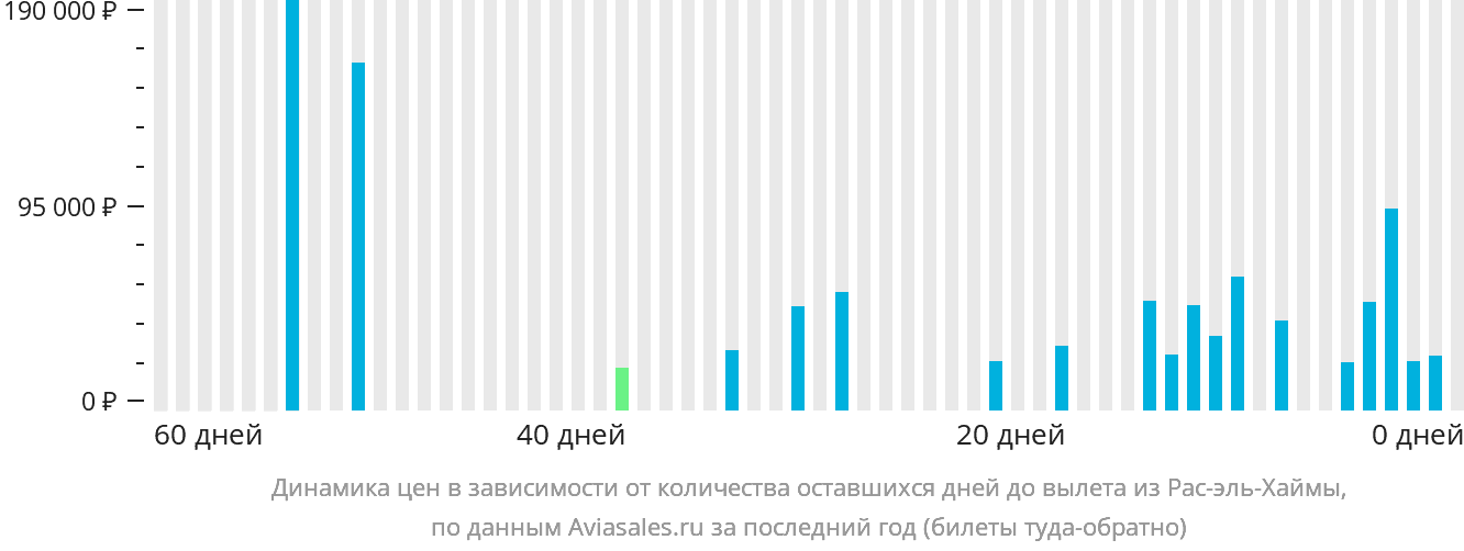 Динамика цен в зависимости от количества оставшихся дней до вылета из Рас-эль-Хаймы