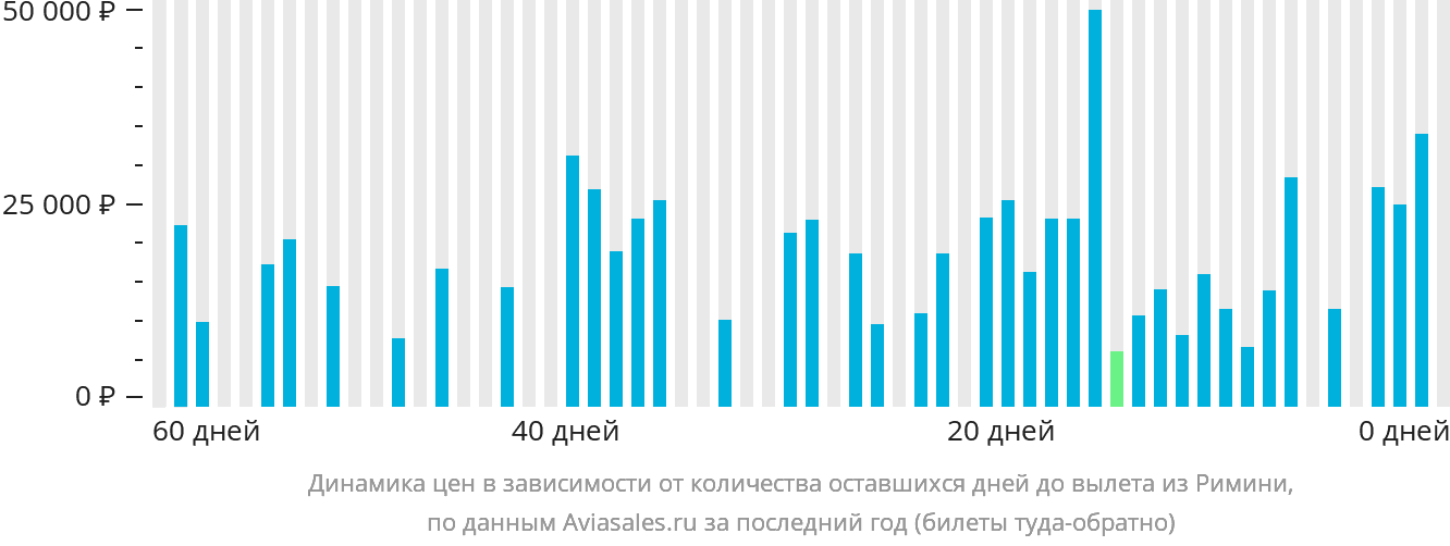 Динамика цен в зависимости от количества оставшихся дней до вылета из Римини