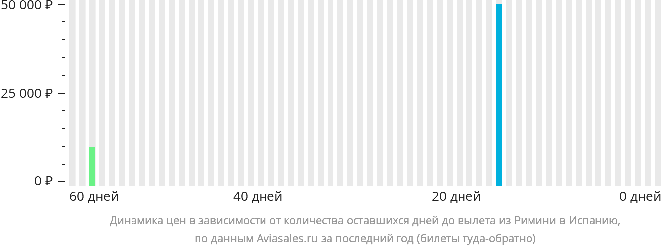 Динамика цен в зависимости от количества оставшихся дней до вылета из Римини в Испанию