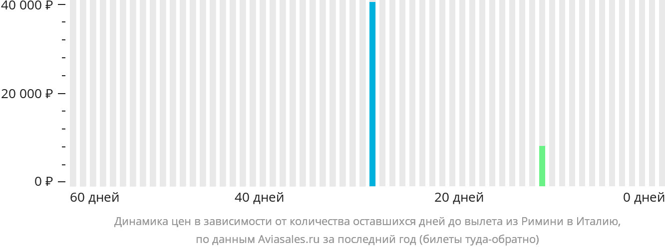 Динамика цен в зависимости от количества оставшихся дней до вылета из Римини в Италию