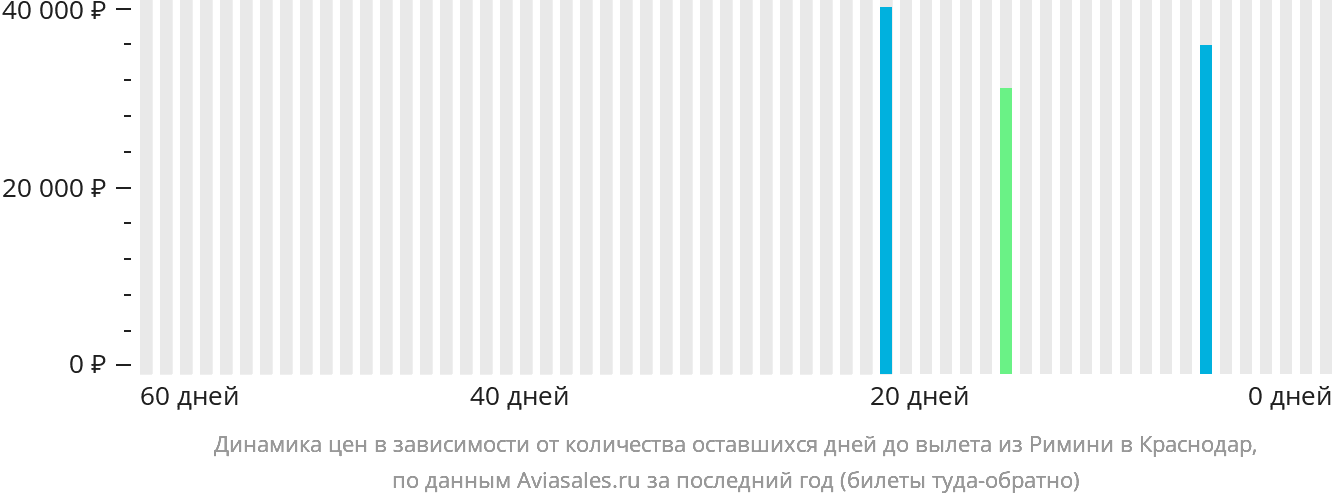 Динамика цен в зависимости от количества оставшихся дней до вылета из Римини в Краснодар
