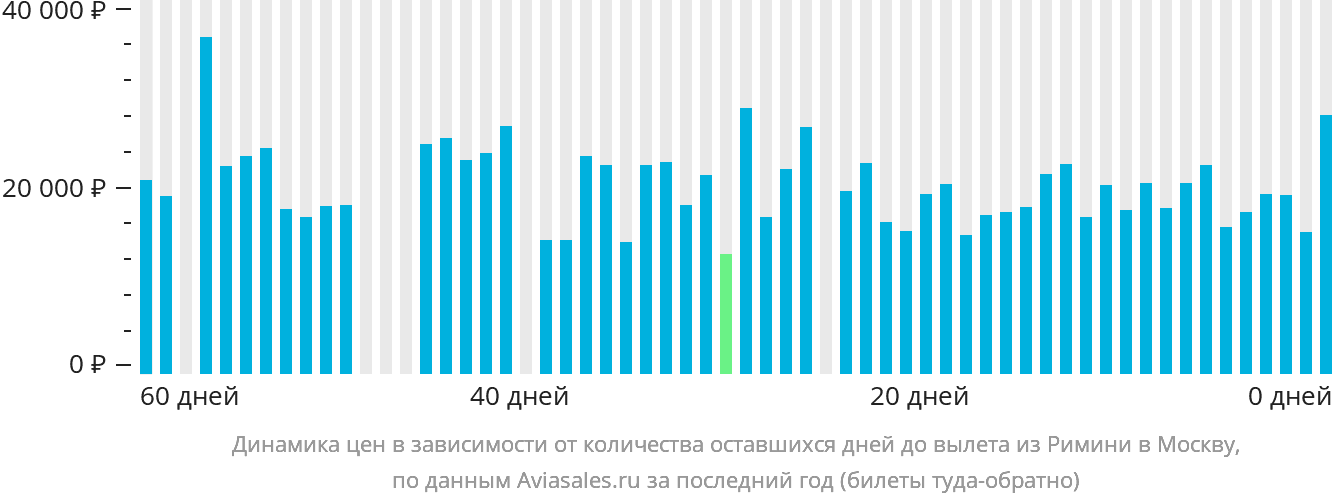 Динамика цен в зависимости от количества оставшихся дней до вылета из Римини в Москву